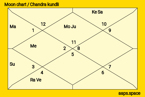 Gautam Adani chandra kundli or moon chart